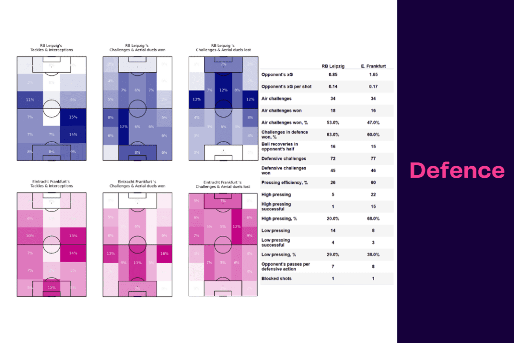 Bundesliga 2022/23: Leipzig vs Frankfurt - data viz, stats and insights