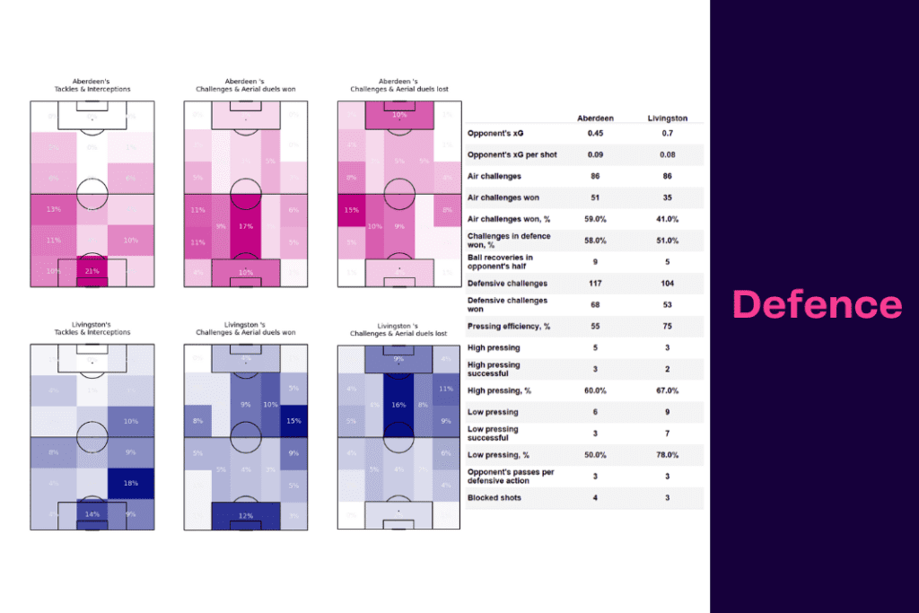 Scottish Premiership 2022/23: Aberdeen vs Livingston - data viz, stats and insights