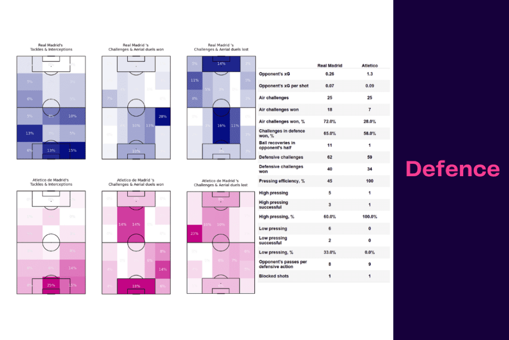 La Liga 2022/23: Real Madrid vs Atletico - data viz, stats and insights