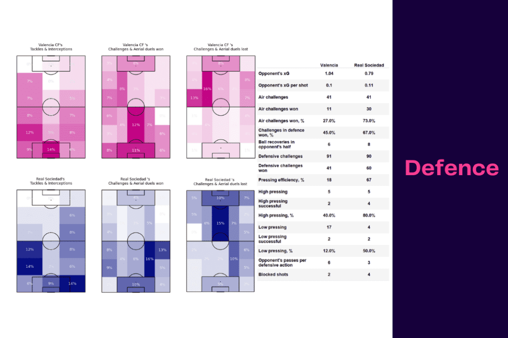 La Liga 2022/23: Valencia vs Sociedad - data viz, stats and insights