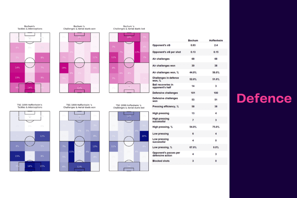 Bundesliga 2022/23: Bochum vs Hoffenheim - data viz, stats and insights