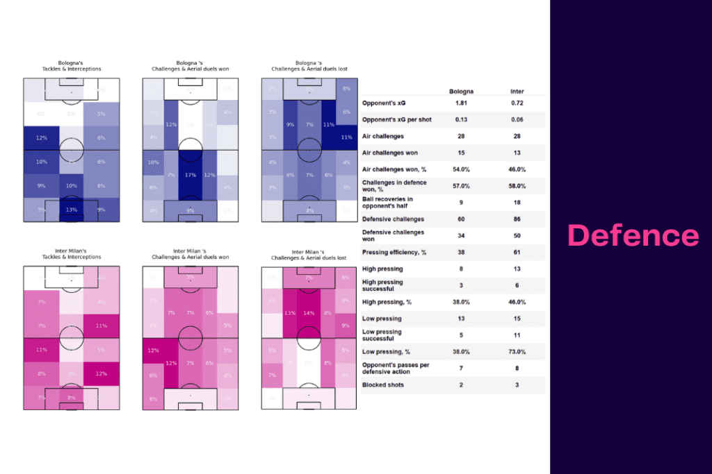Serie A 2022/23: Bologna vs Inter - data viz, stats and insights