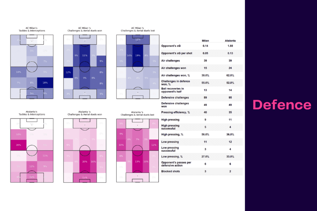 Serie A 2022/23: Milan vs Atalanta - data viz, stats and insights