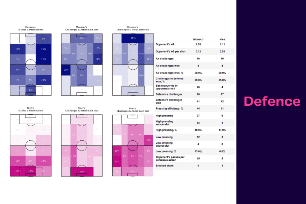Ligue 1 2022/23: Monaco vs Nice - data viz, stats and insights