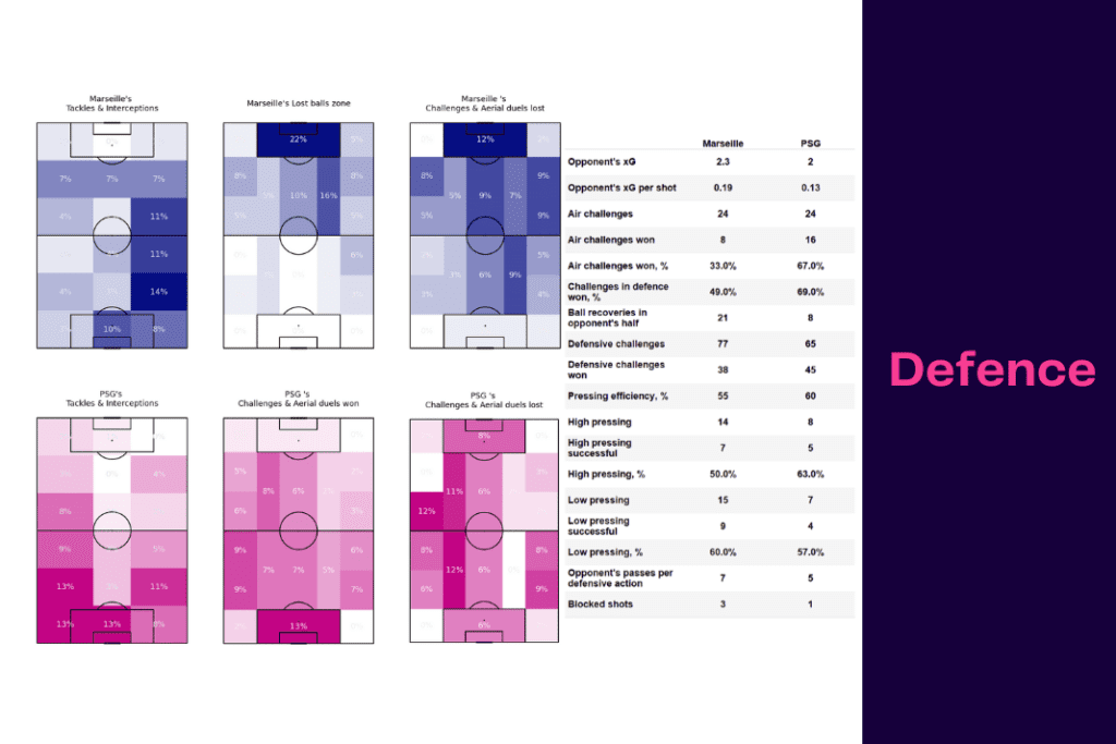 Ligue 1 2022/23: Marseille vs PSG - data viz, stats and insights