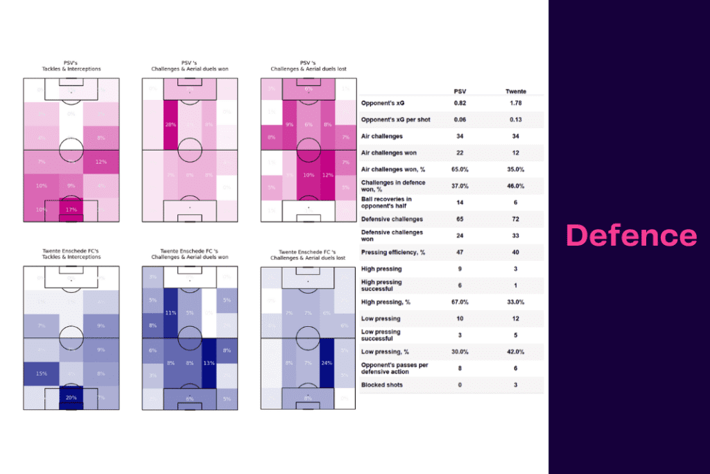 Eredivisie 2022/23: PSV vs Twente - data viz, stats and insights