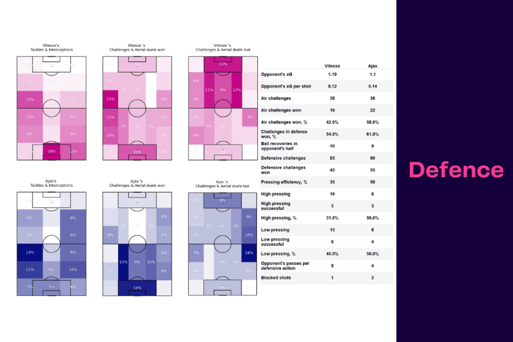 Eredivisie 2022/23: Vitesse vs Ajax - data viz, stats and insights