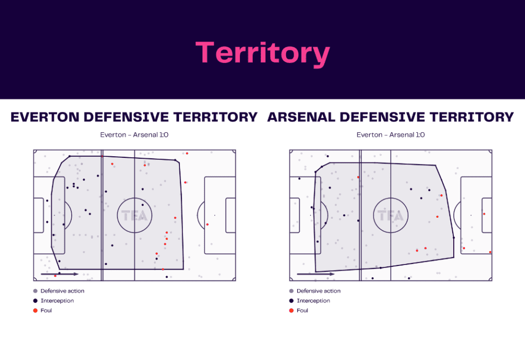 Premier League 2022/23: Everton vs Arsenal - data viz, stats and insights