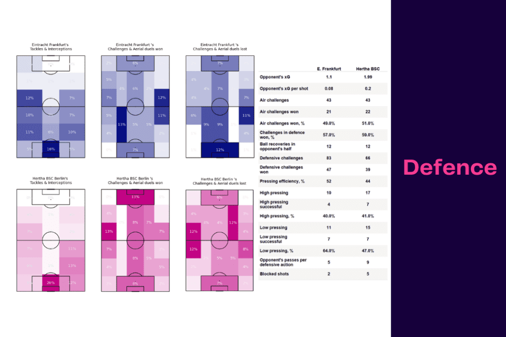 Bundesliga 2022/23: Frankfurt vs Hertha - data viz, stats and insights