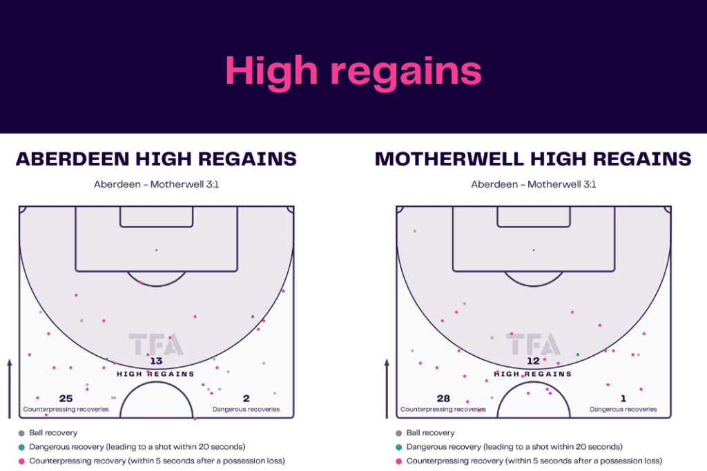 Scottish Premiership 2022/23: Aberdeen vs Motherwell - data viz, stats and insights