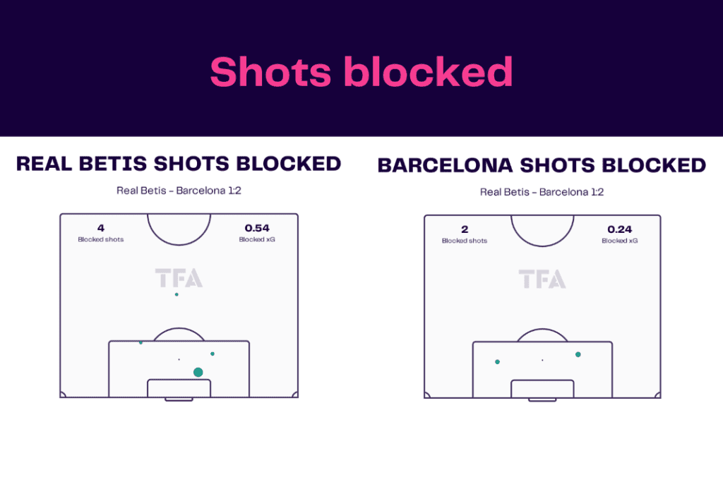 La Liga 2022/23: Betis vs Barcelona - data viz, stats and insights