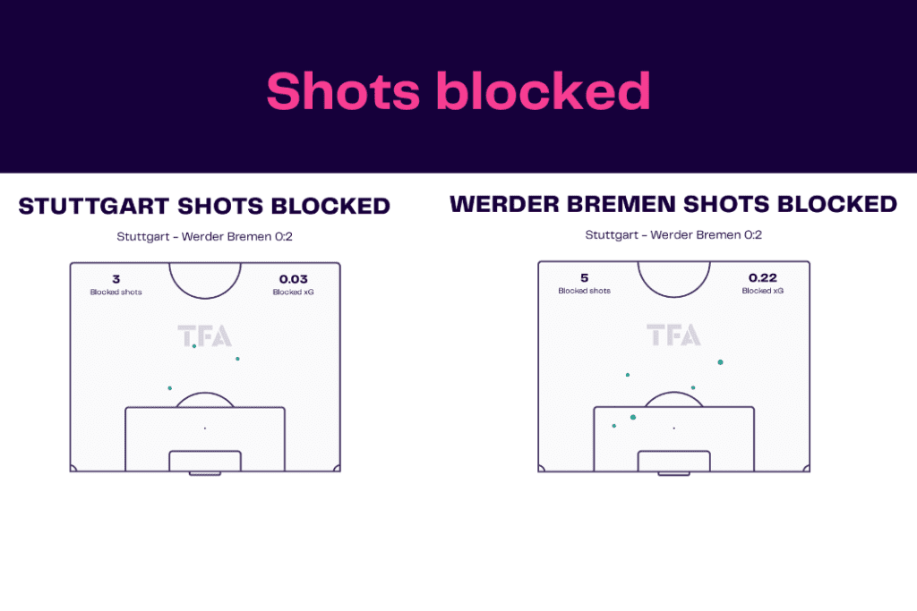 Bundesliga 2022/23: Stuttgart vs Werder Bremen - data viz, stats and insights