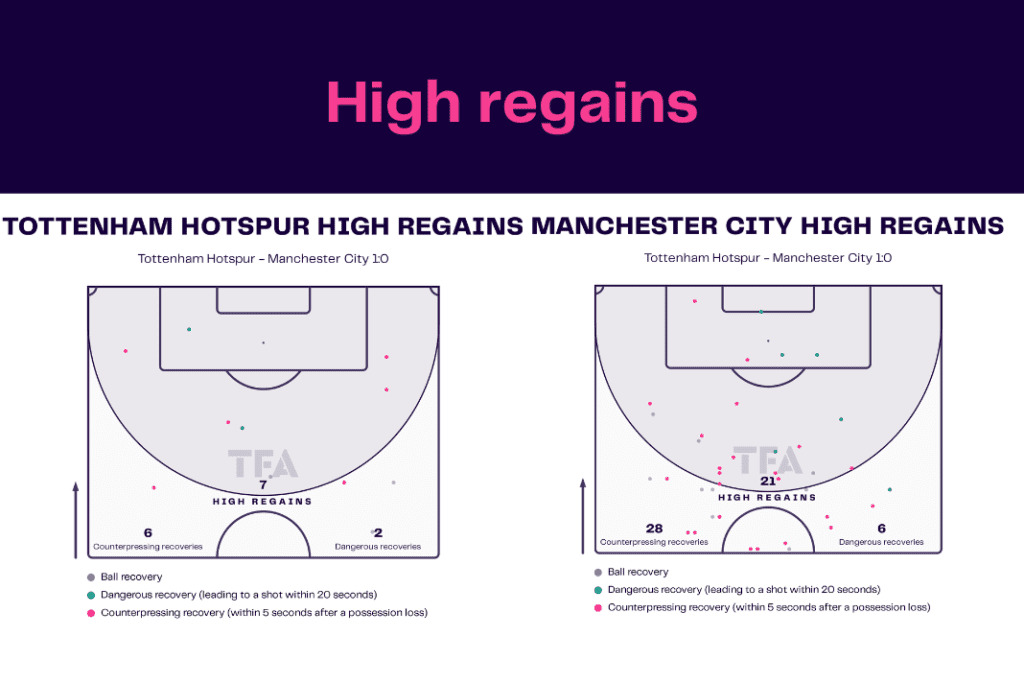 Premier League 2022/23: Tottenham vs Manchester City - data viz, stats and insights