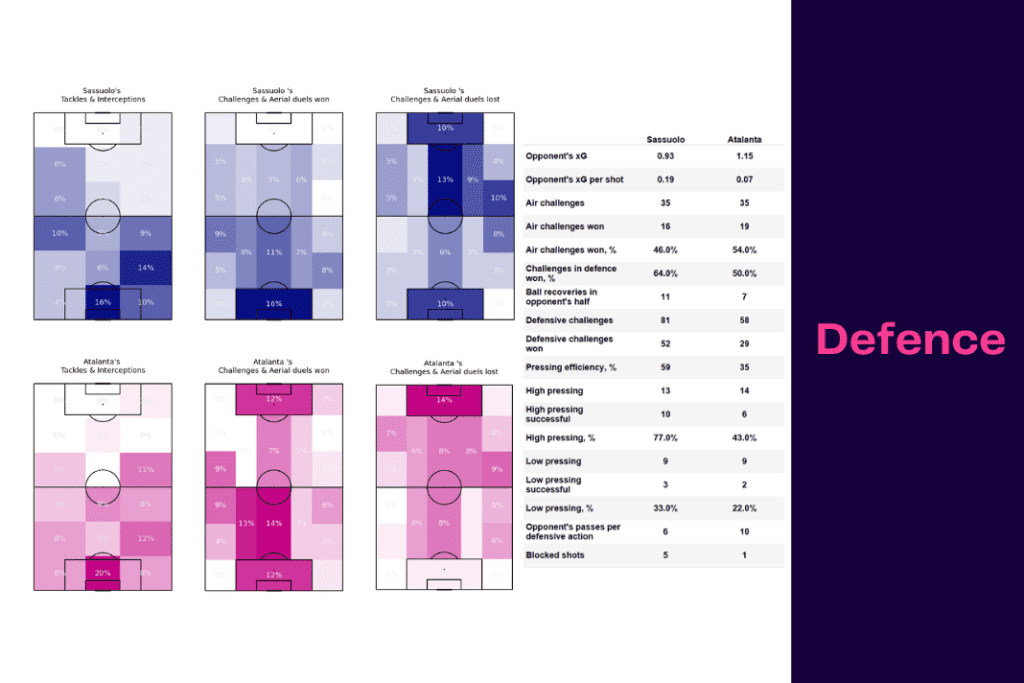 Serie A 2022/23: Sassuolo vs Atalanta - data viz, stats and insights