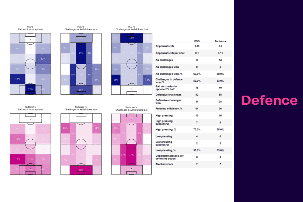 Ligue 1 2022/23: PSG vs Toulouse - data viz, stats and insights