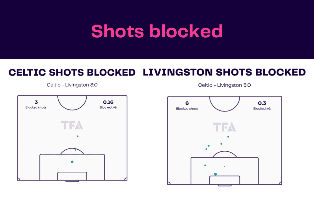 Scottish Premiership 2022/23: Celtic vs Livingston - data viz, stats and insights