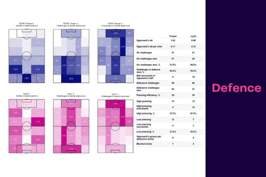 Ligue 1 2022/23: Troyes vs Lyon - data viz, stats and insights