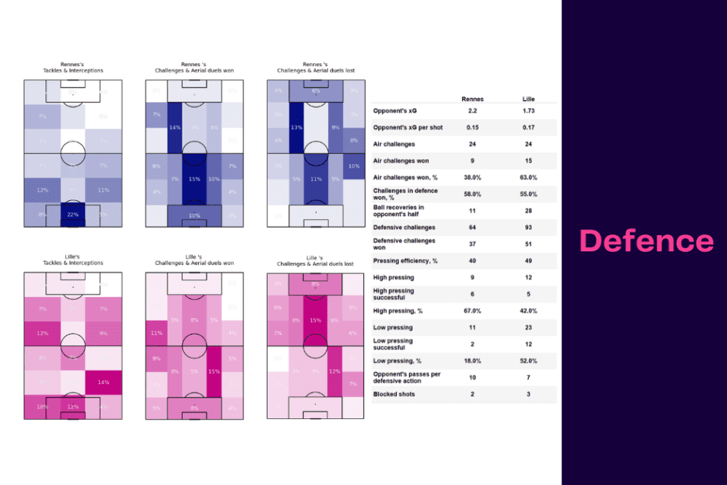 Ligue 1 2022/23: Rennes vs Lille - data viz, stats and insights