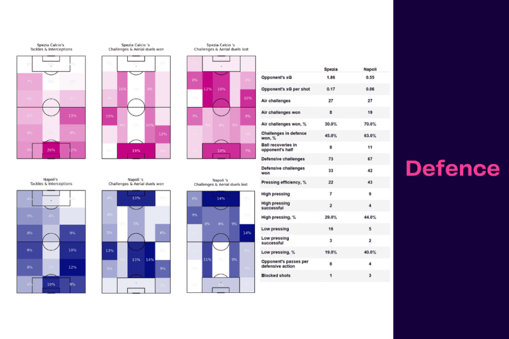 Serie A 2022/23: Spezia vs Napoli - data viz, stats and insights