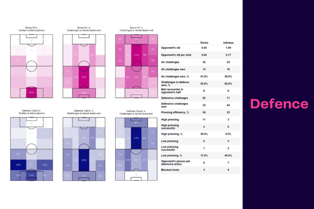 Serie A 2022/23: Torino vs Udinese - data viz, stats and insights