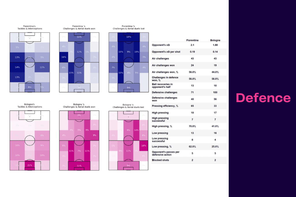 Serie A 2022/23: Fiorentina vs Bologna - data viz, stats and insights