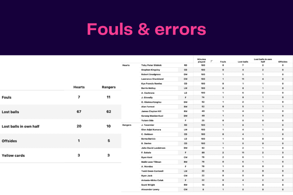 Scottish Premiership 2022/23: Hearts vs Rangers - data viz, stats and insights
