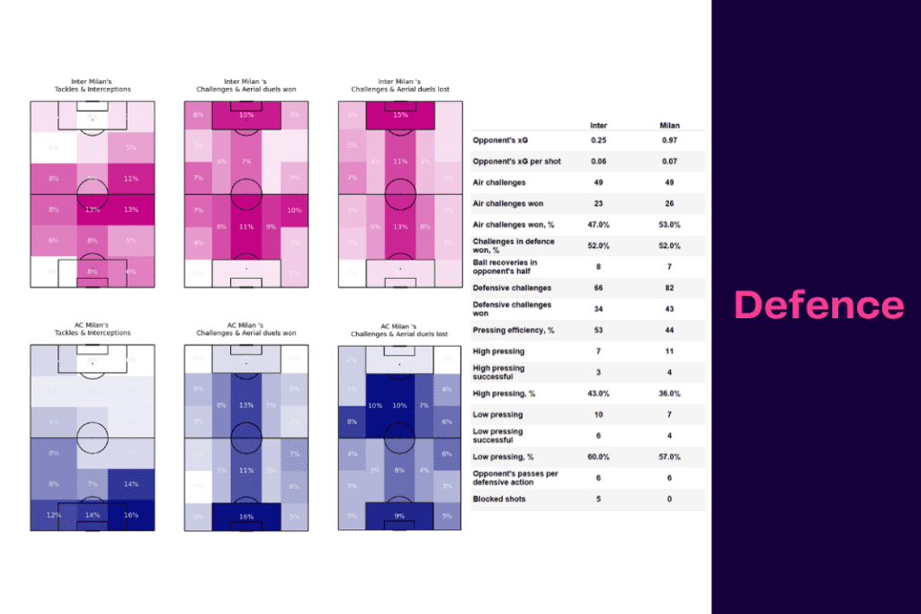 Serie A 2022/23: Inter vs Milan - data viz, stats and insights