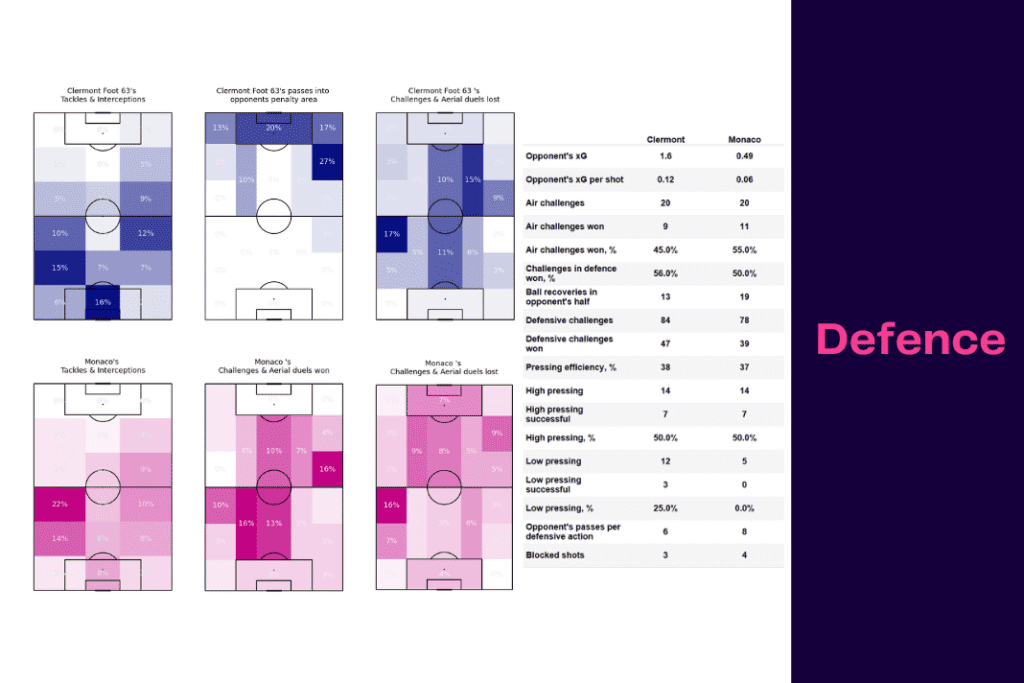 Ligue 1 2022/23: Clermont vs Monaco - data viz, stats and insights