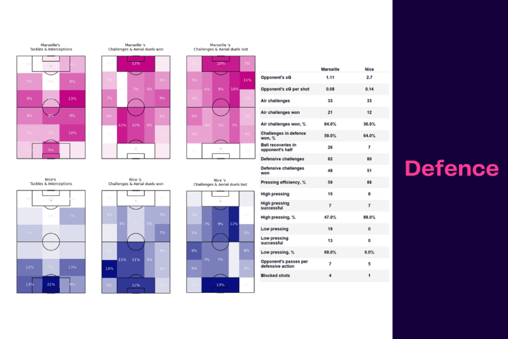 Ligue 1 2022/23: Marseille vs Nice - data viz, stats and insights