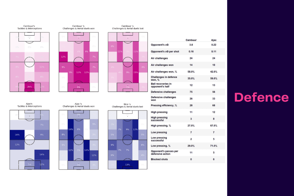 Eredivisie 2022/23: Cambuur vs Ajax - data viz, stats and insights