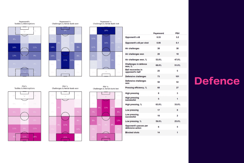 Eredivisie 2022/23: Feyenoord vs PSV - data viz, stats and insights
