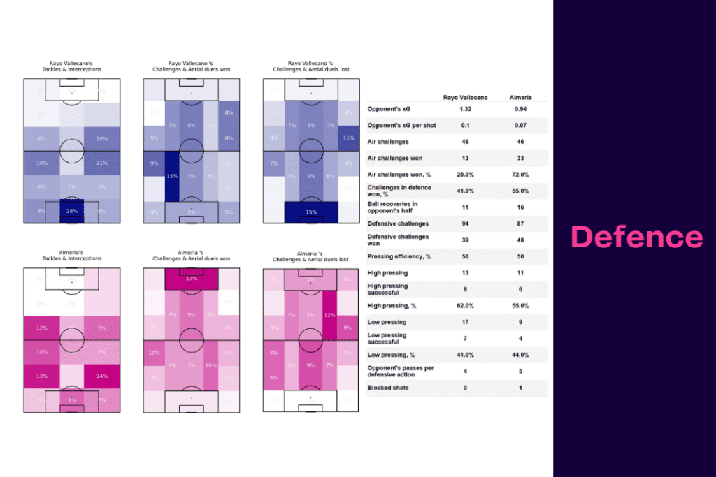 La Liga 2022/23: Rayo Vallecano vs Almeria - data viz, stats and insights