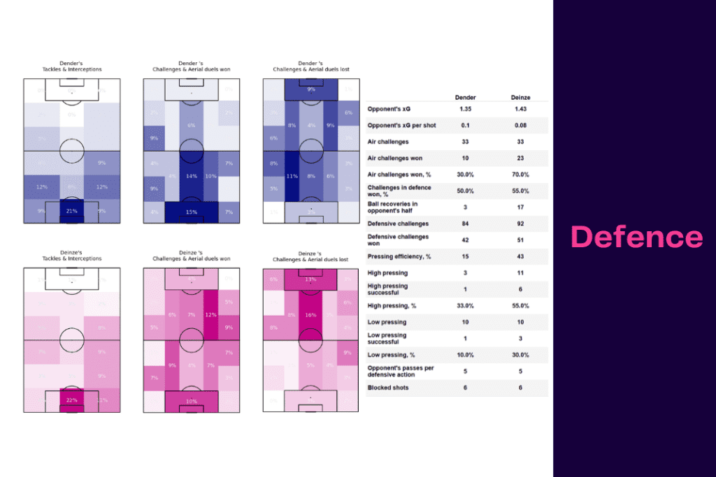 Challenger Pro League 2022/23: Dender vs Deinze - data viz, stats and insights