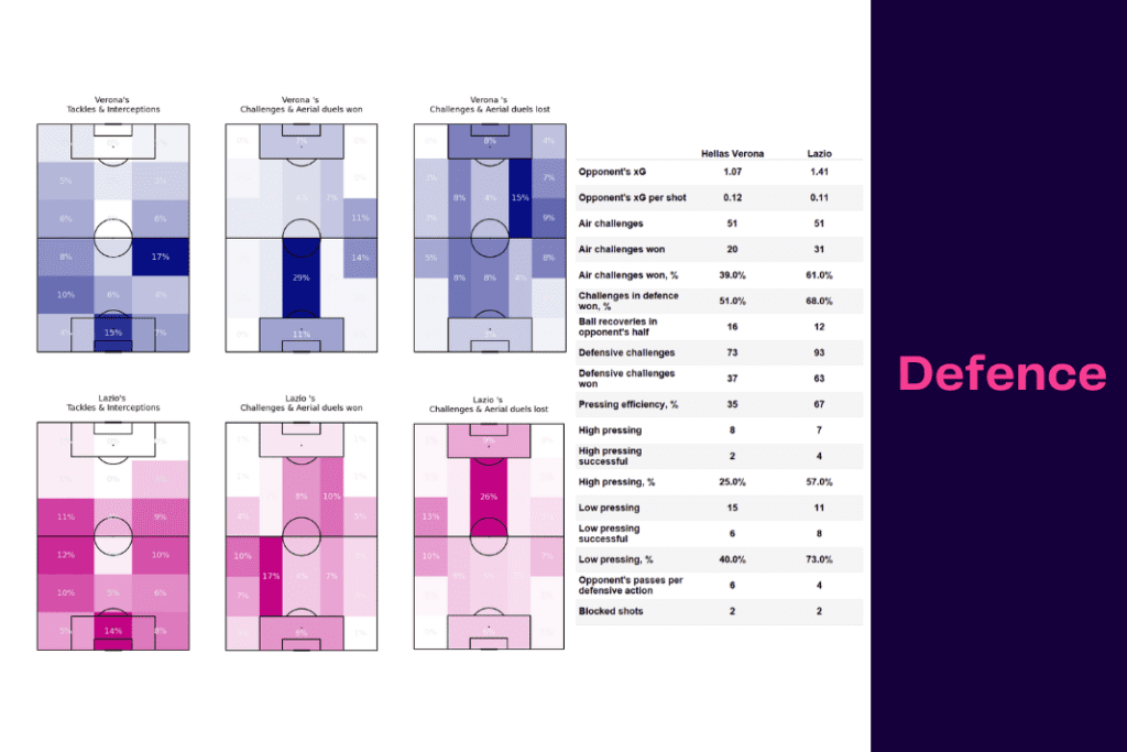 Serie A 2022/23: Verona vs Lazio - data viz, stats and insights