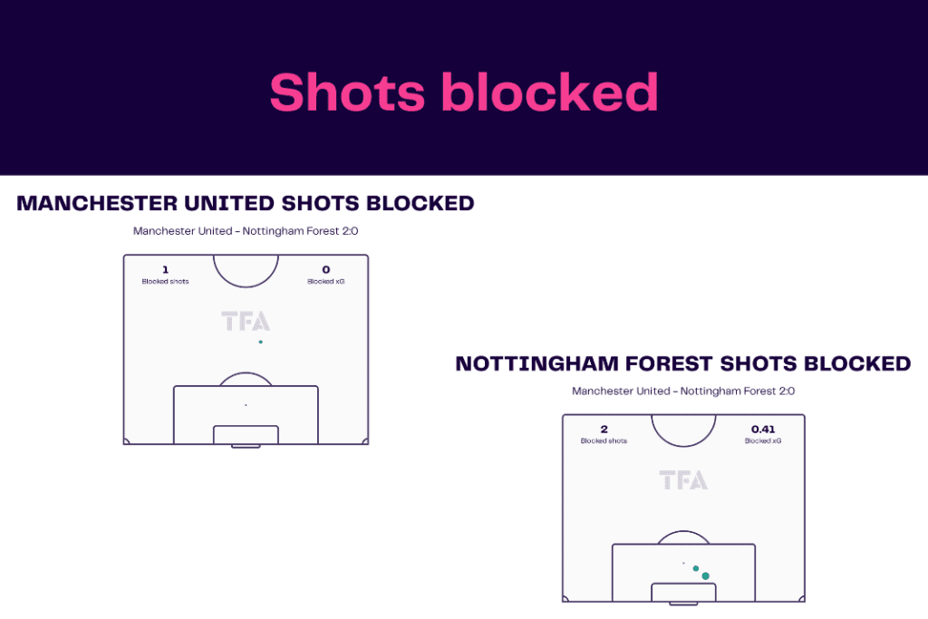 FA Cup 2022/23: Manchester United vs Nottingham Forest - data viz, stats and insights