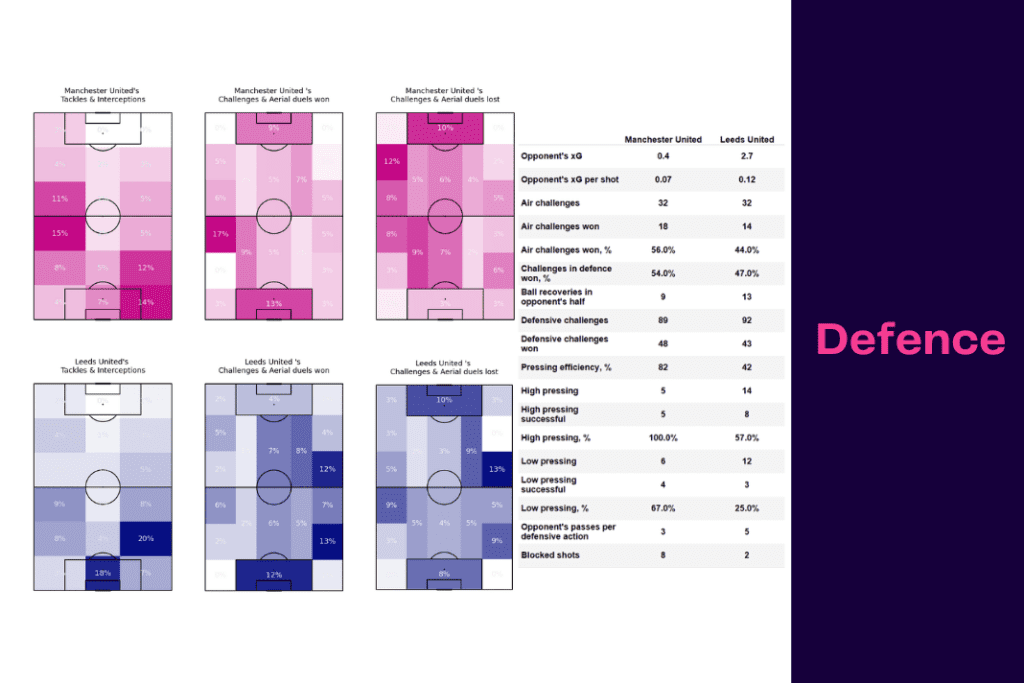 Premier League 2022/23: Manchester United vs Leeds - data viz, stats and insights