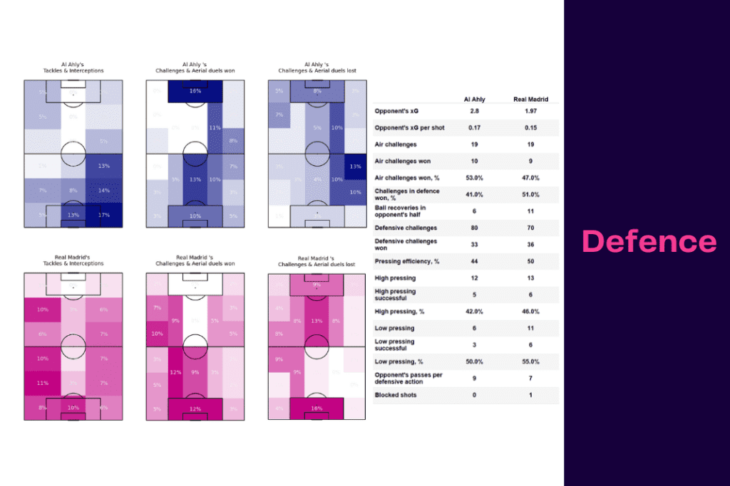 Club World Cup 2023: Al Ahly vs Real Madrid - data viz, stats and insights