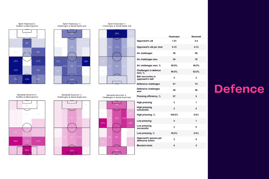 Copa Libertadores 2023: Sport Huancayo vs Nacional - data viz, stats and insights