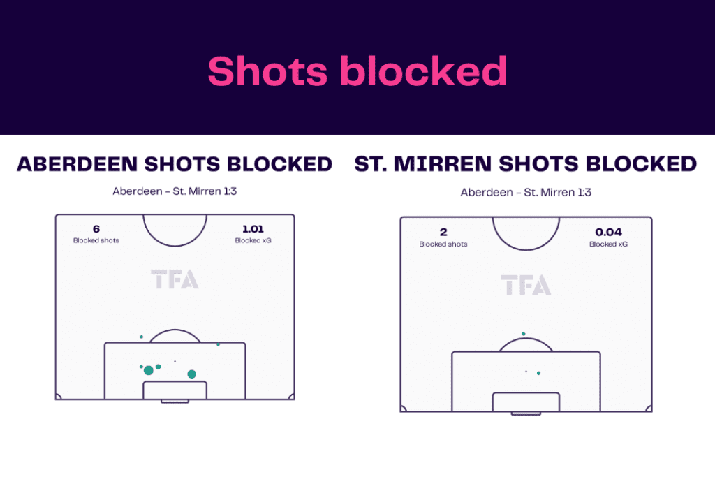 Scottish Premiership 2022/23: Aberdeen vs St Mirren - data viz, stats and insights