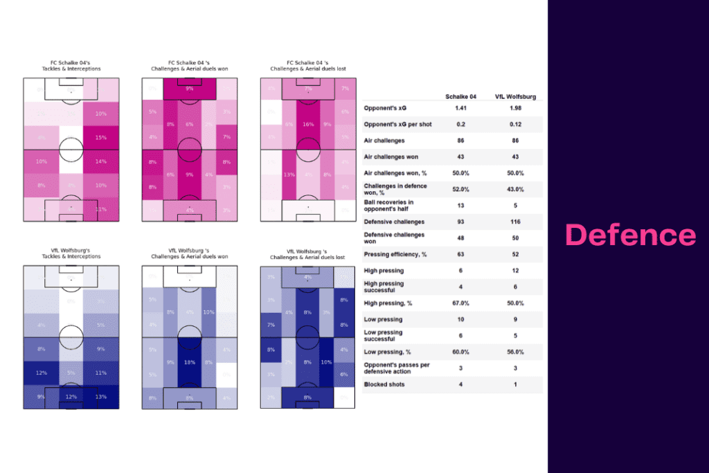 Bundesliga 2022/23: Schalke vs Wolfsburg - data viz, stats and insights
