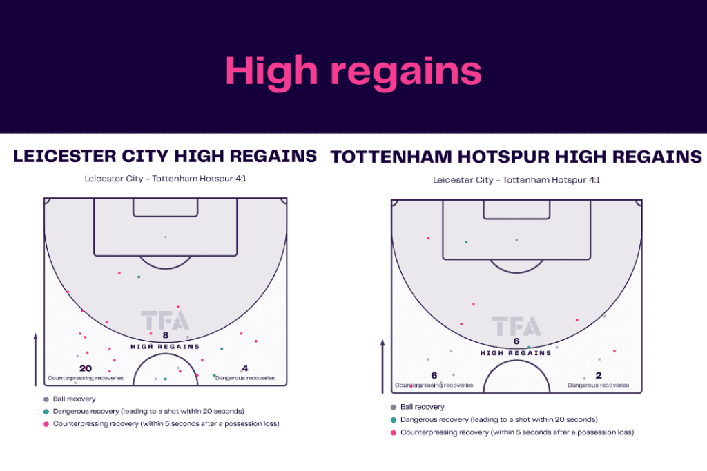 Premier League 2022/23: Leicester vs Tottenham - data viz, stats and insights