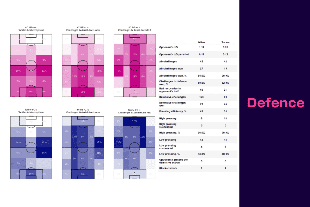 Serie A 2022/23: AC Milan vs Torino - data viz, stats and insights