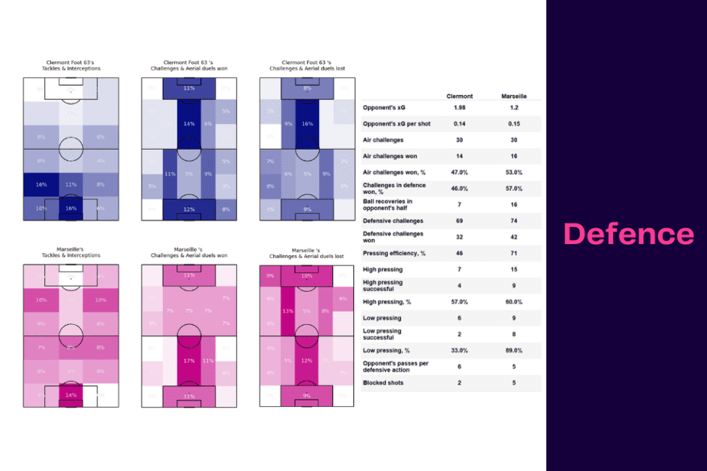 Ligue 1 2022/23: Clermont vs Marseille - data viz, stats and insights