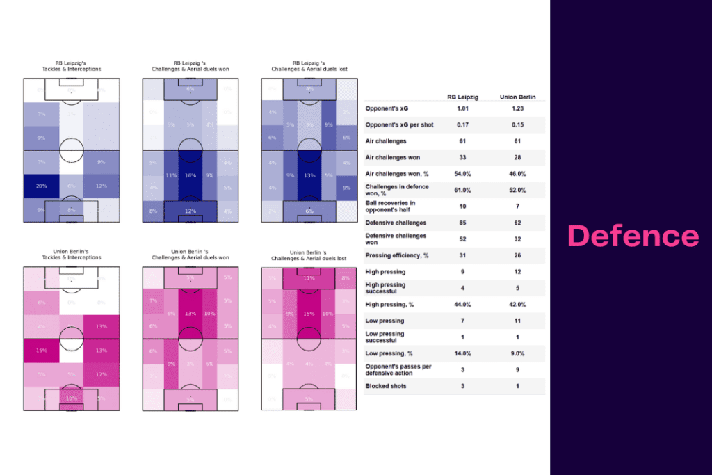 Bundesliga 2022/23: Leipzig vs Union - data viz, stats and insights