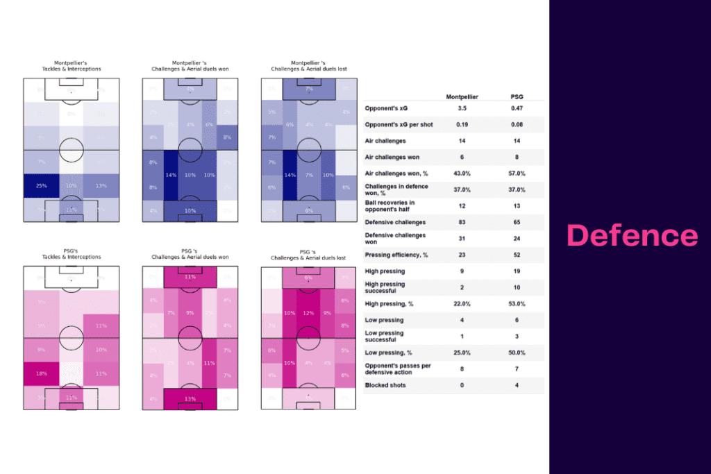 Ligue 1 2022/23: Montpellier vs PSG - data viz, stats and insights