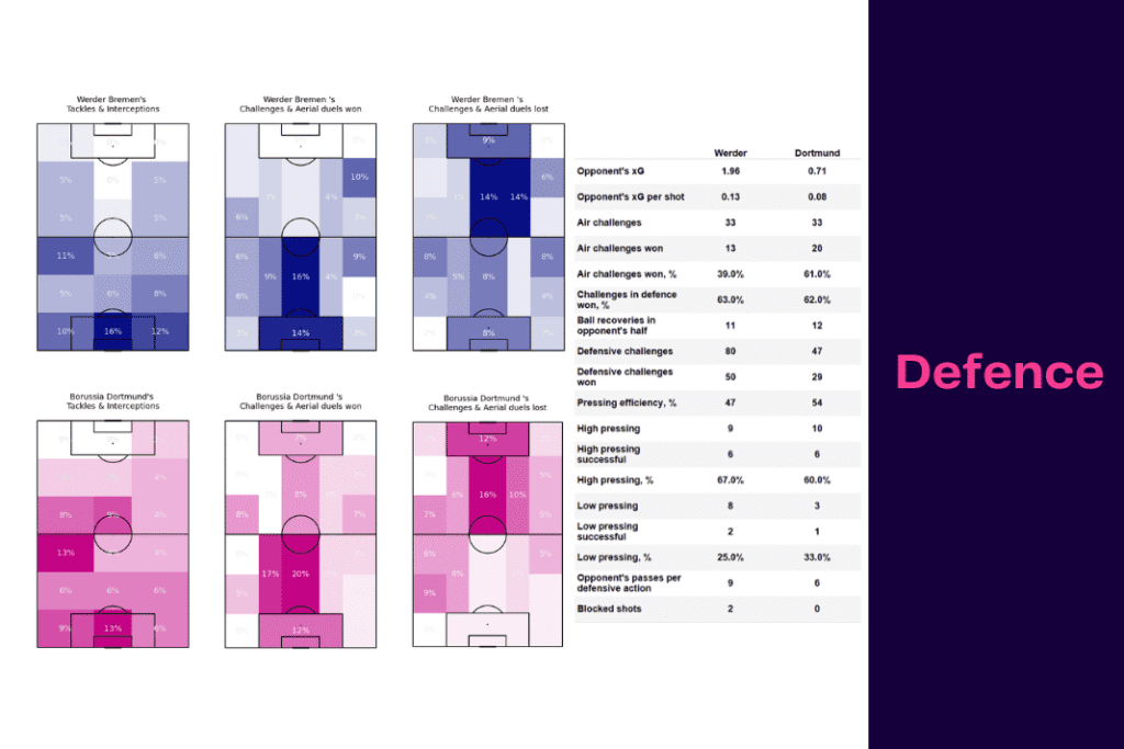 Bundesliga 2022/23: Werder vs Dortmund - data viz, stats and insights