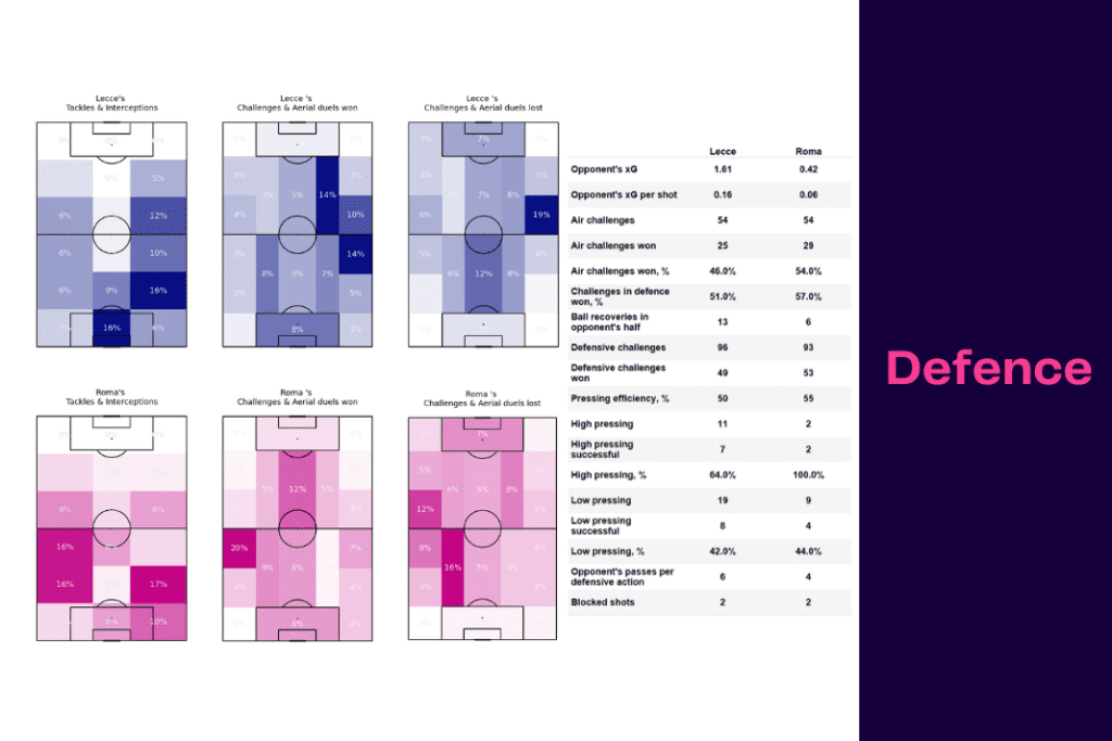 Serie A 2022/23: Lecce vs Roma - data viz, stats and insights