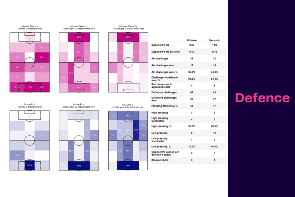Serie A 2022/23: Udinese vs Sassuolo - data viz, stats and insights