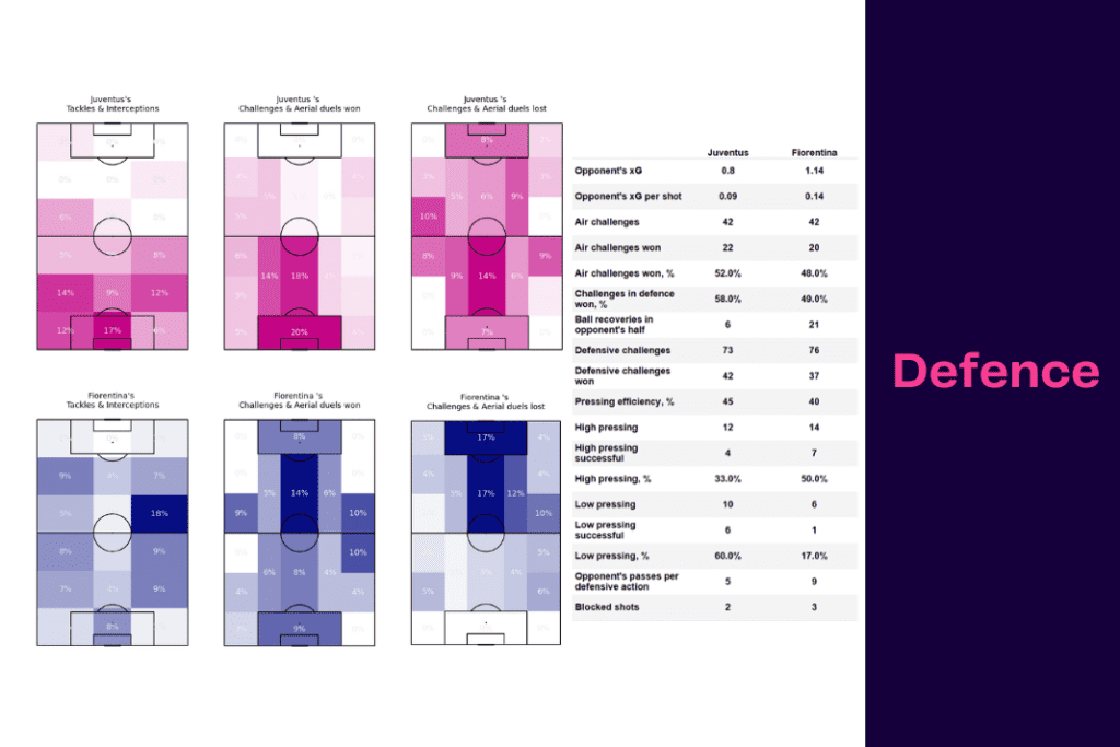 Serie A 2022/23: Juventus vs Fiorentina - data viz, stats and insights