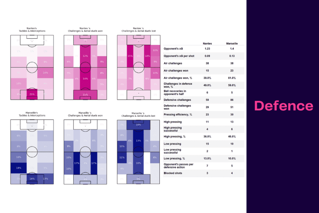 Ligue 1 2022/23: Nantes vs Marseille - data viz, stats and insights